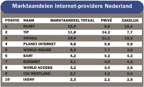 Aandeel Internet Providers